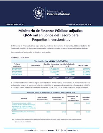 El Ministerio de Finanzas Públicas busca que más ciudadanos protejan y hagan crecer sus ahorros con Bonos del Tesoro respaldados por el Estado.