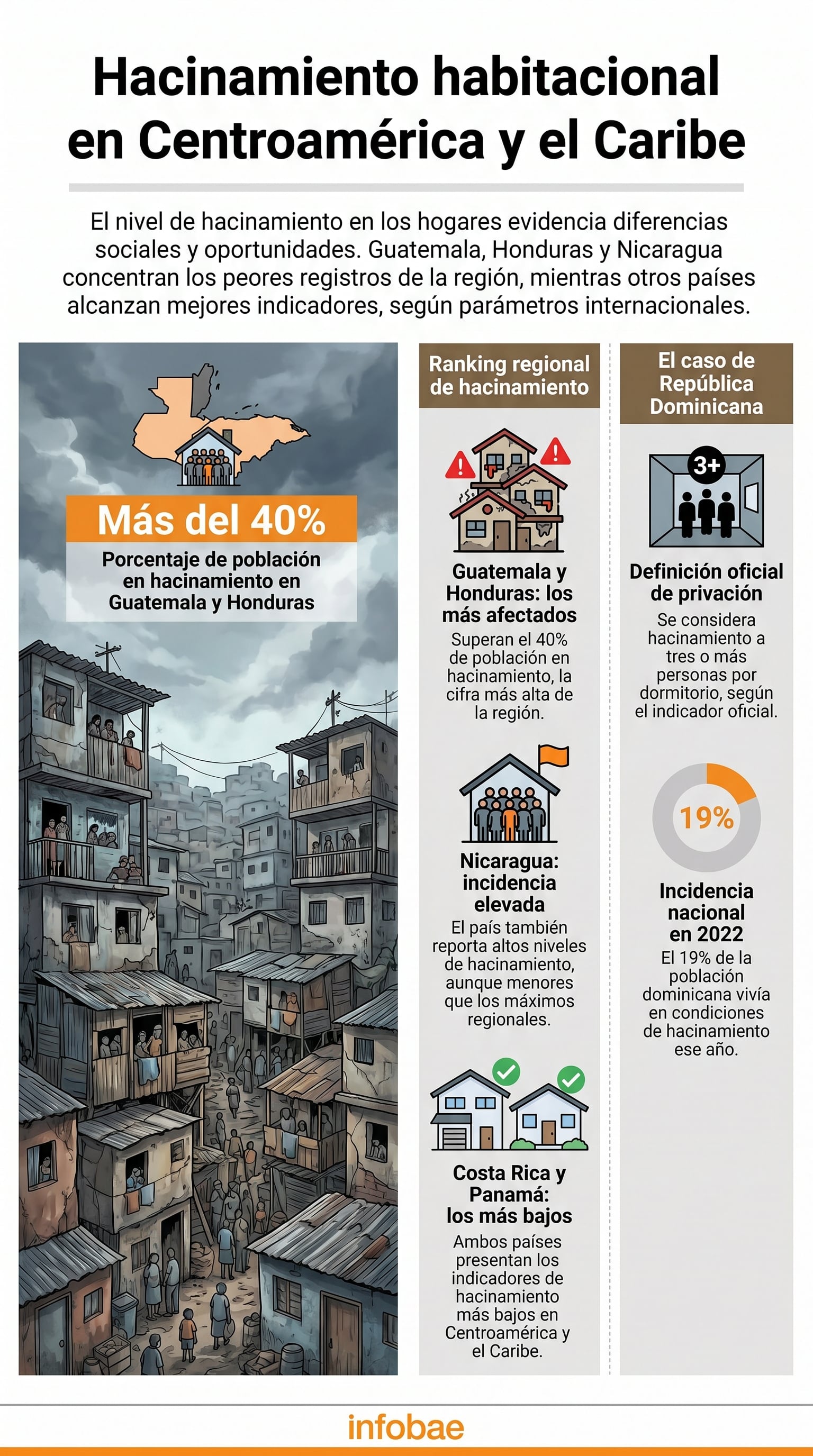 Infografía que muestra el hacinamiento habitacional en Centroamérica y el Caribe, destacando que Guatemala y Honduras superan el 40%, mientras República Dominicana registró 19% en 2022. (Imagen Ilustrativa Infobae)