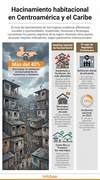 Infografía que ilustra el hacinamiento habitacional con una imagen de casas precarias y aglomeradas, y gráficos con datos por país de la región.