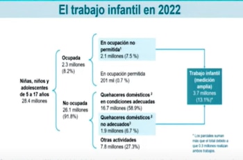 Trabajo infantil (INEGI)
