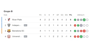 Tabla de posiciones del Grupo