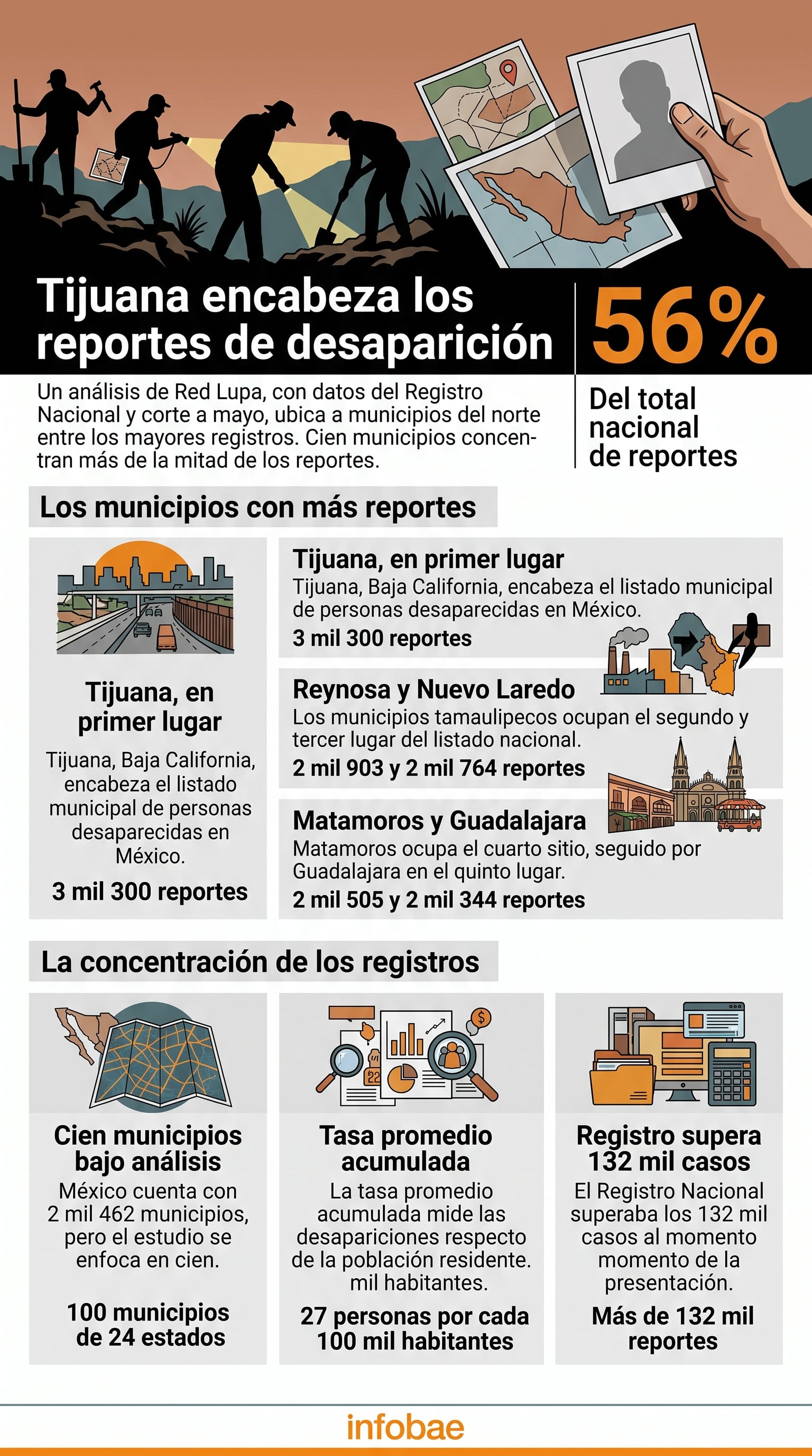Un análisis de la organización Red Lupa señala que Tijuana lidera los reportes de personas desaparecidas en México con 3 mil 300 casos registrados. (Imagen Ilustrativa Infobae)