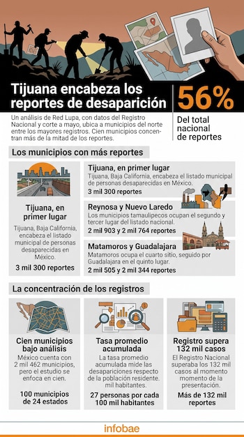 Infografía sobre personas desaparecidas en México con mapas, ilustraciones de búsquedas de campo y datos estadísticos de municipios.