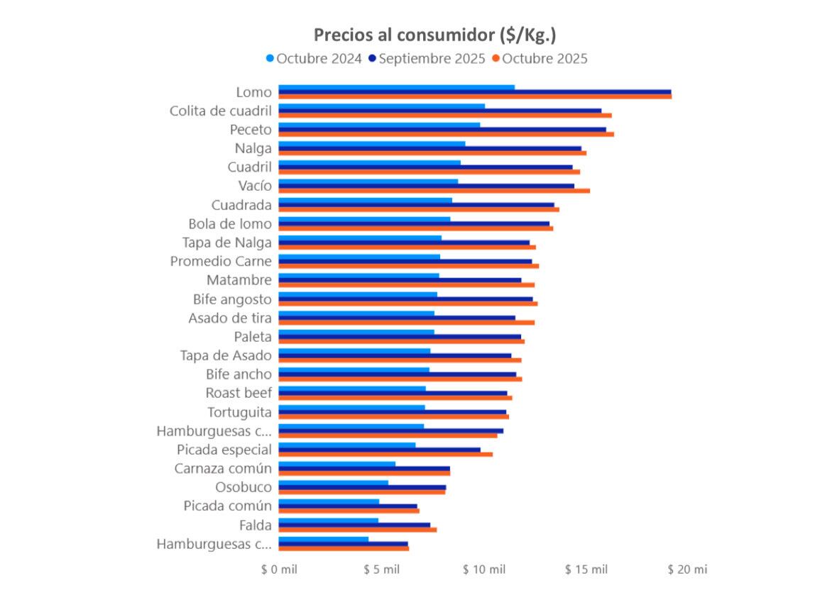 Evolución de los precios al consumidor de los distintos cortes (IPCVA)