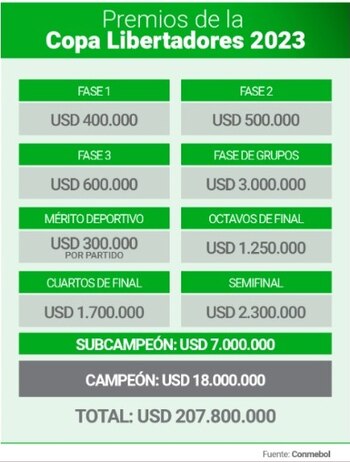 Premios de la Copa Libertadores 2023.