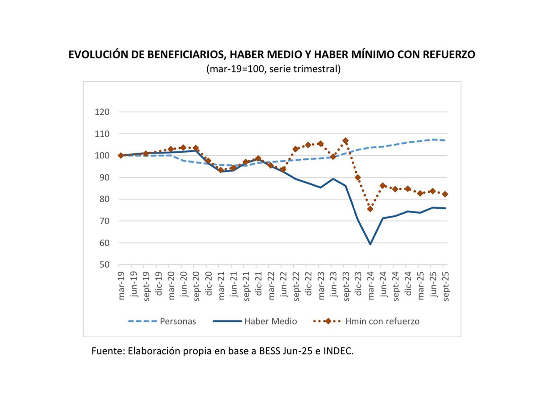 Evolución de beneficiarios, haber medio y haber mínimo (ASAP)