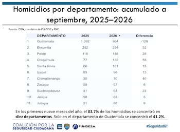 La tasa interanual de homicidios en Guatemala descendió a 16,77 por cada 100 mil habitantes hasta septiembre, a pesar del repunte registrado en ese mes.