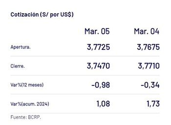 Captura del BCR con precio del dólar del 5 de marzo en Perú