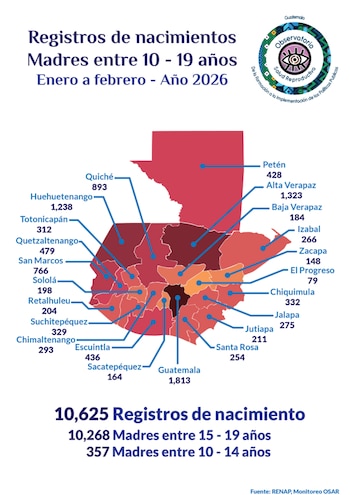 La entidad presenta datos impactantes relacionados con la salud reproductiva infantil en Guatemala. (Cortesía: Observatorio en Salud Sexual y Reproductiva)
