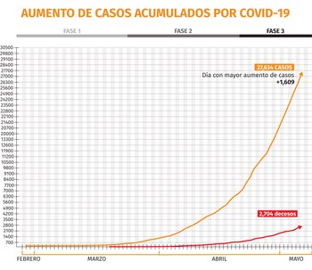 coronavirus mexico grafica 070520