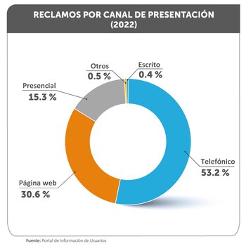 Reclamos por canal de presentación.