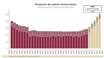Salario Mínimo