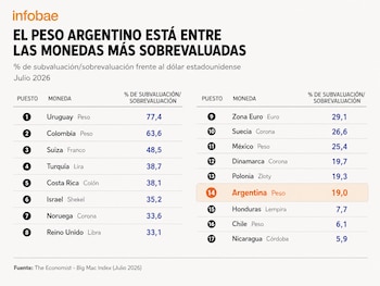 Infografía. Dos tablas con 17 monedas y sus porcentajes de sobrevaluación o subvaluación frente al dólar estadounidense. Argentina y su 19.0% resaltados. Fuente