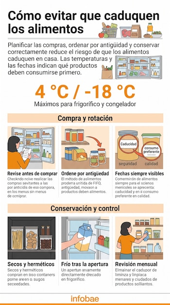 Infografía sobre conservación de alimentos con dibujos de refrigeradores, despensas, envases y el logotipo de Infobae.