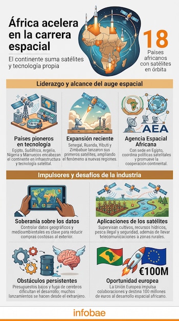 Infografía con un mapa de África, el número dieciocho grande, cohetes, satélites e ilustraciones explicativas divididas en secciones.