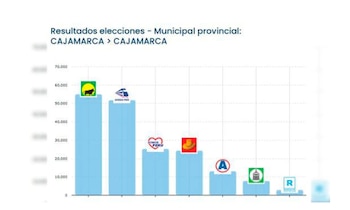 Movimiento de Joaquín Ramírez se impuso en Cajamarca.