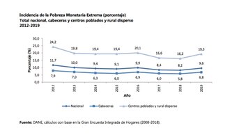 En 2019 el porcentaje de