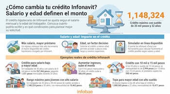 Infografía sobre créditos Infonavit con título principal, subtítulos, texto informativo, y dibujos de casas, dinero, balanza, reloj de arena y personas.