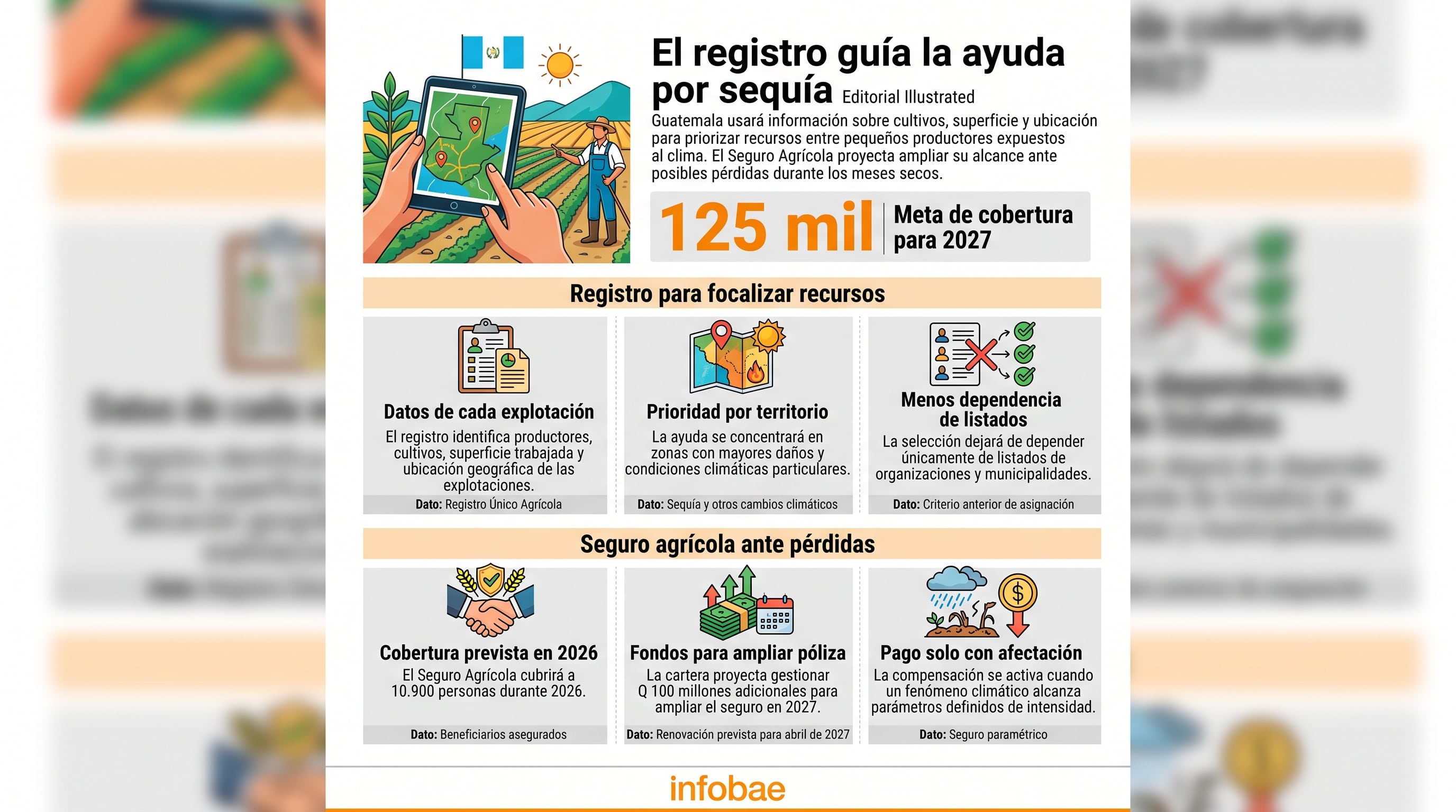 Una infografía de Infobae detalla la estrategia de Guatemala para priorizar la ayuda por sequía mediante un registro agrícola y ampliar la cobertura a 125 mil beneficiarios en 2027. (Imagen Ilustrativa Infobae)