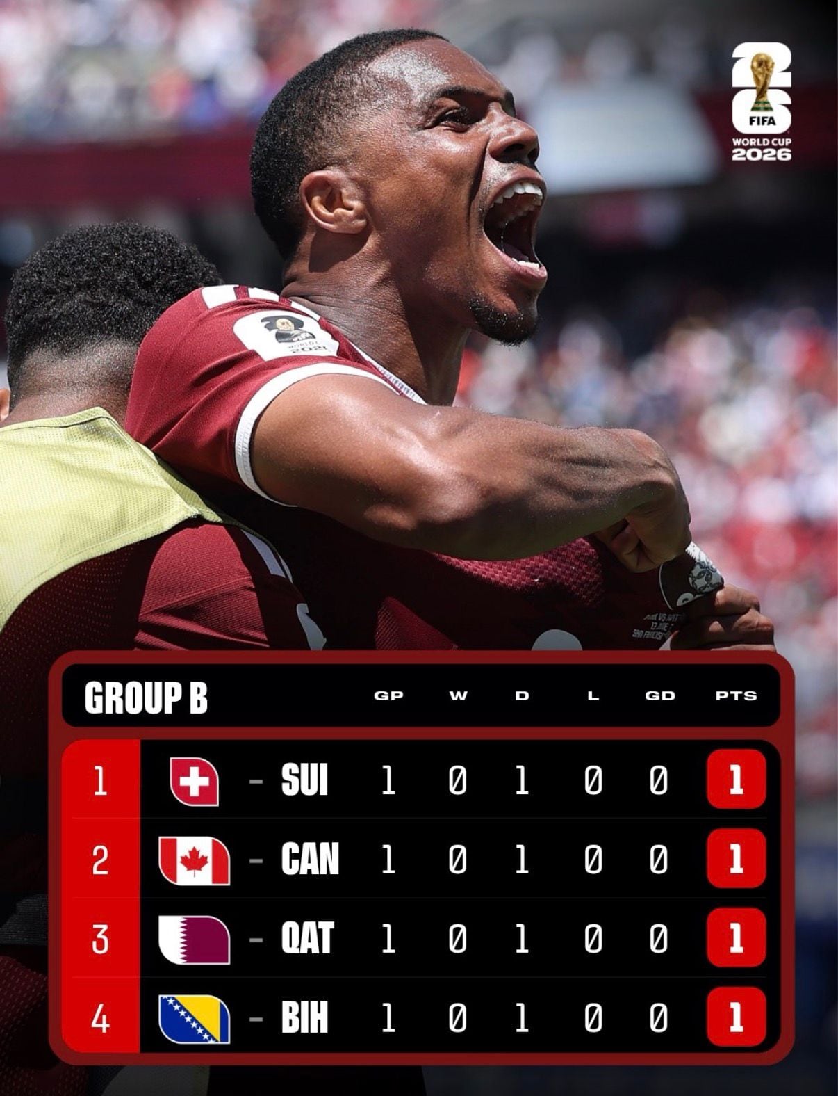 Así va la tabla de posiciones del Grupo B previo al partido entre Canadá y Qatar.