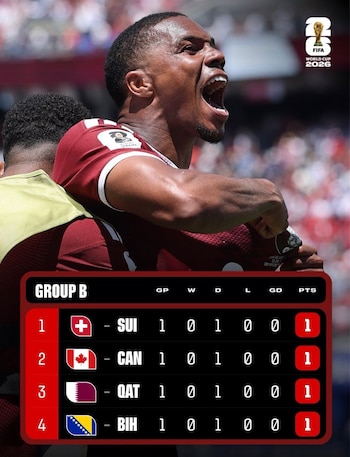 Así va la tabla de posiciones del Grupo B previo al partido entre Canadá y Qatar.