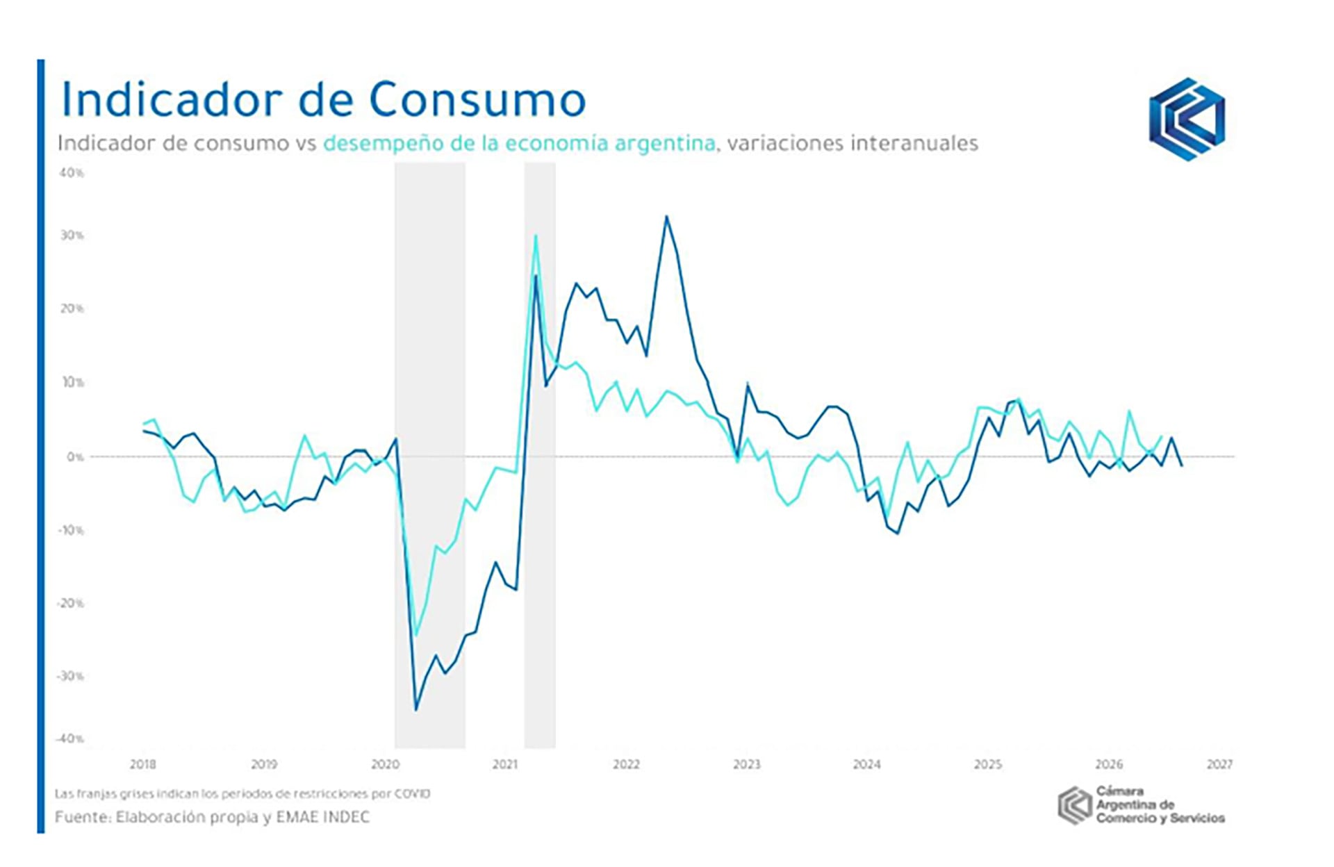 Un gráfico de la Cámara Argentina de Comercio compara las variaciones interanuales del consumo y la economía en Argentina entre 2018 y 2027.