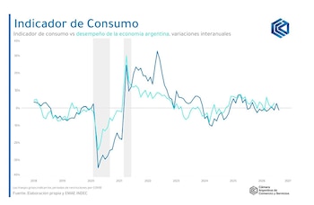 Gráfico de líneas sobre el consumo y la economía de Argentina de 2018 a 2027, con franjas grises que marcan restricciones por la pandemia