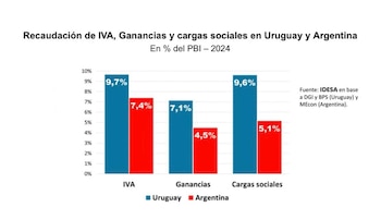 Gráfico de barras que compara la recaudación de IVA, Ganancias y cargas sociales como % del PBI entre Uruguay (azul) y Argentina (rojo) en 2024