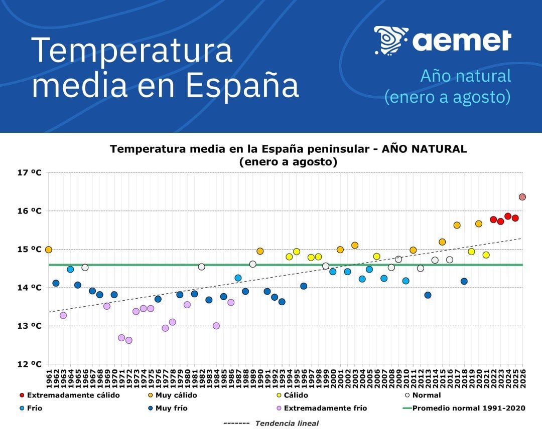 Registro de la temperatura media en España. (Aemet)
