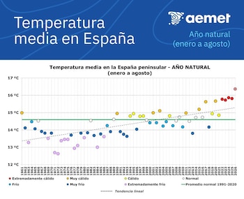 Registro de la temperatura media en España. (Aemet)