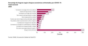 Porcentaje de hogares colombianos que