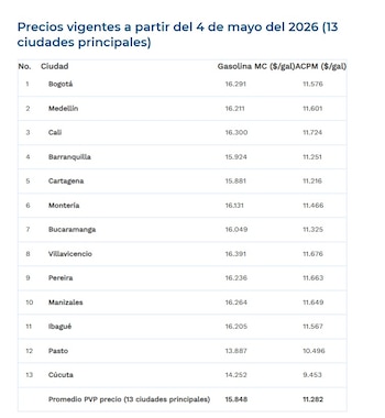 Villavicencio es la ciudad colombiana con precio promedio más alto en el galón de gasolina - crédito Creg