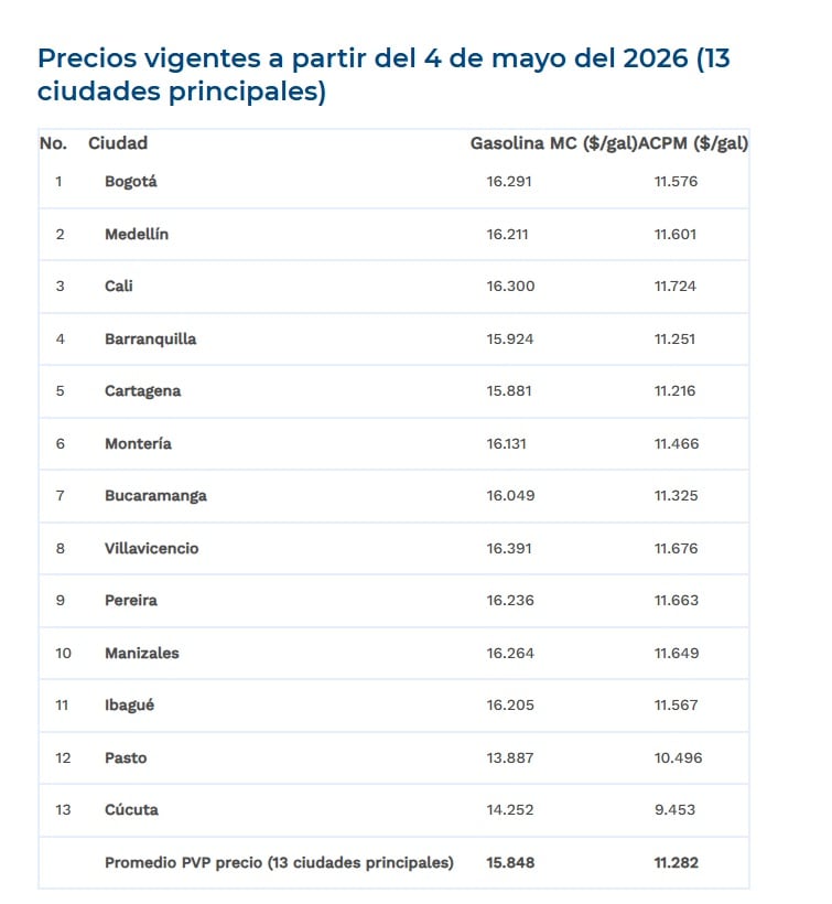Villavicencio es la ciudad colombiana con precio promedio más alto en el galón de gasolina - crédito Creg