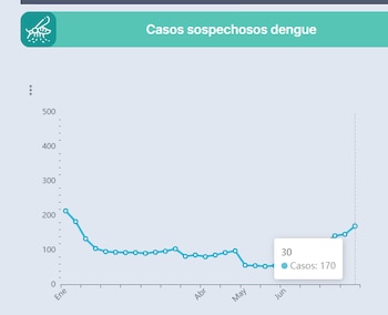 Evolución semanal de los casos sospechosos de dengue en El Salvador: el boletín epidemiológico reporta 170 casos en la semana 30 de 2026 (Cortesía: MINSAL).