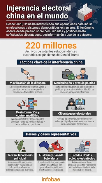 Infografía con título, mapa global, urna electoral con bandera china, número 220 millones, cuatro tácticas ilustradas y tres secciones de países. Incluye logo Infobae.