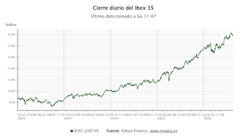El Ibex 35 reconquista los 20.000 puntos en la media sesión (+0,27%), con el crudo en 93 dólares