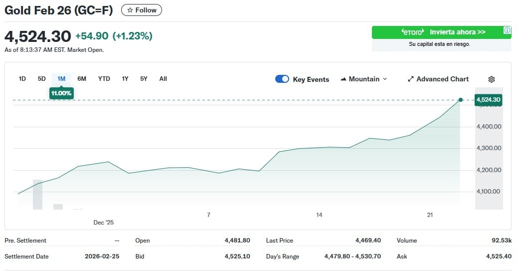 La evolución de la cotización del oro en el último mes.