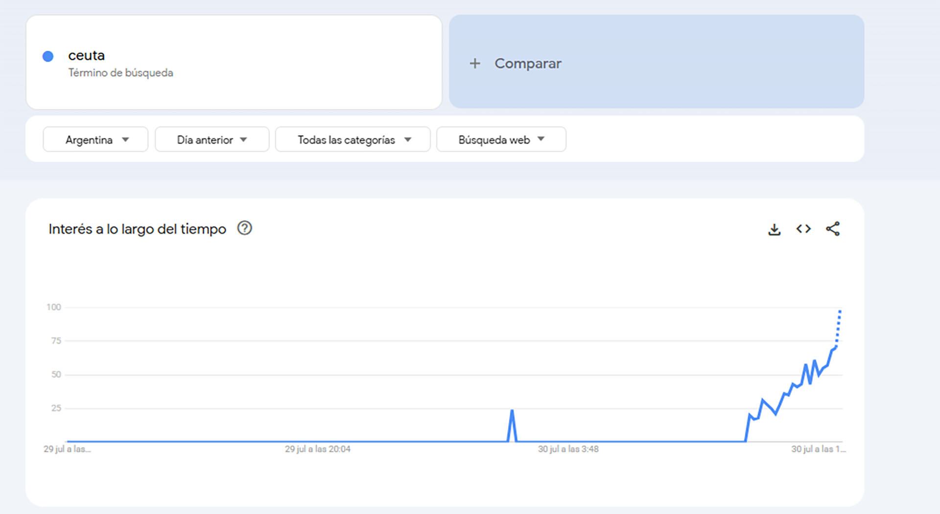 Un gráfico de Google Trends ilustra el incremento en el interés de búsqueda por la palabra