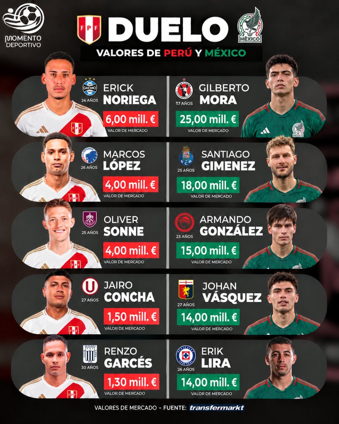 Abismal diferencia en el mercado entre jugadores peruanos y mexicanos - Crédito: Momento Deportivo.