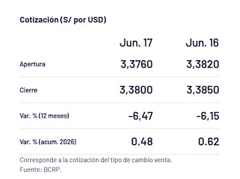 Captura del BCRP con el precio del dólar del 18 de junio en Perú