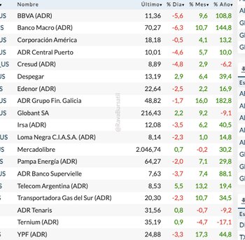 Fuente: Rava Bursátil-precios en dólares.