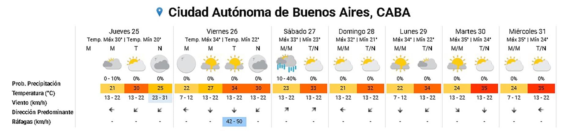 El pronóstico del tiempo en CABA para Navidad y los días próximos (SMN)