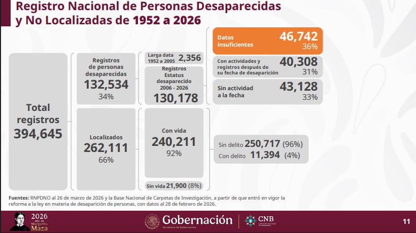 Al momento de ser levantadas las denuncias no anotaron datos de identificación como nombre, sexo, fecha de nacimiento, contexto de la desaparición, fecha o lugar de los hechos, información relevante para poder iniciar una búsqueda. (Gobierno de México)