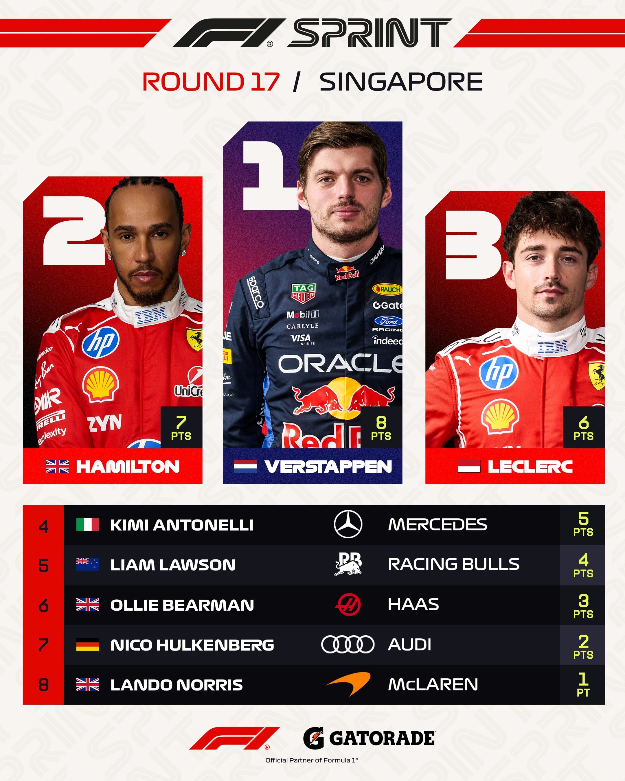 Los ocho pilotos que sumaron puntos tras la Sprint de Singapur (Foto: @F1)