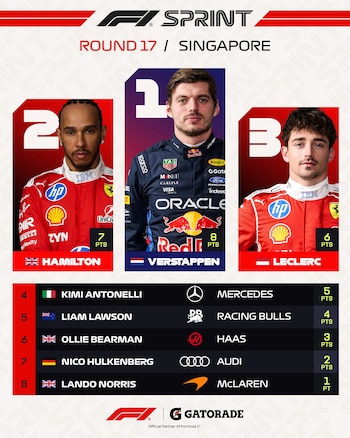 Infografía del podio de Verstappen, Hamilton y Leclerc con los puntos obtenidos y la lista de los ocho primeros pilotos en la carrera Sprint