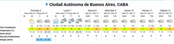 El clima para la Ciudad