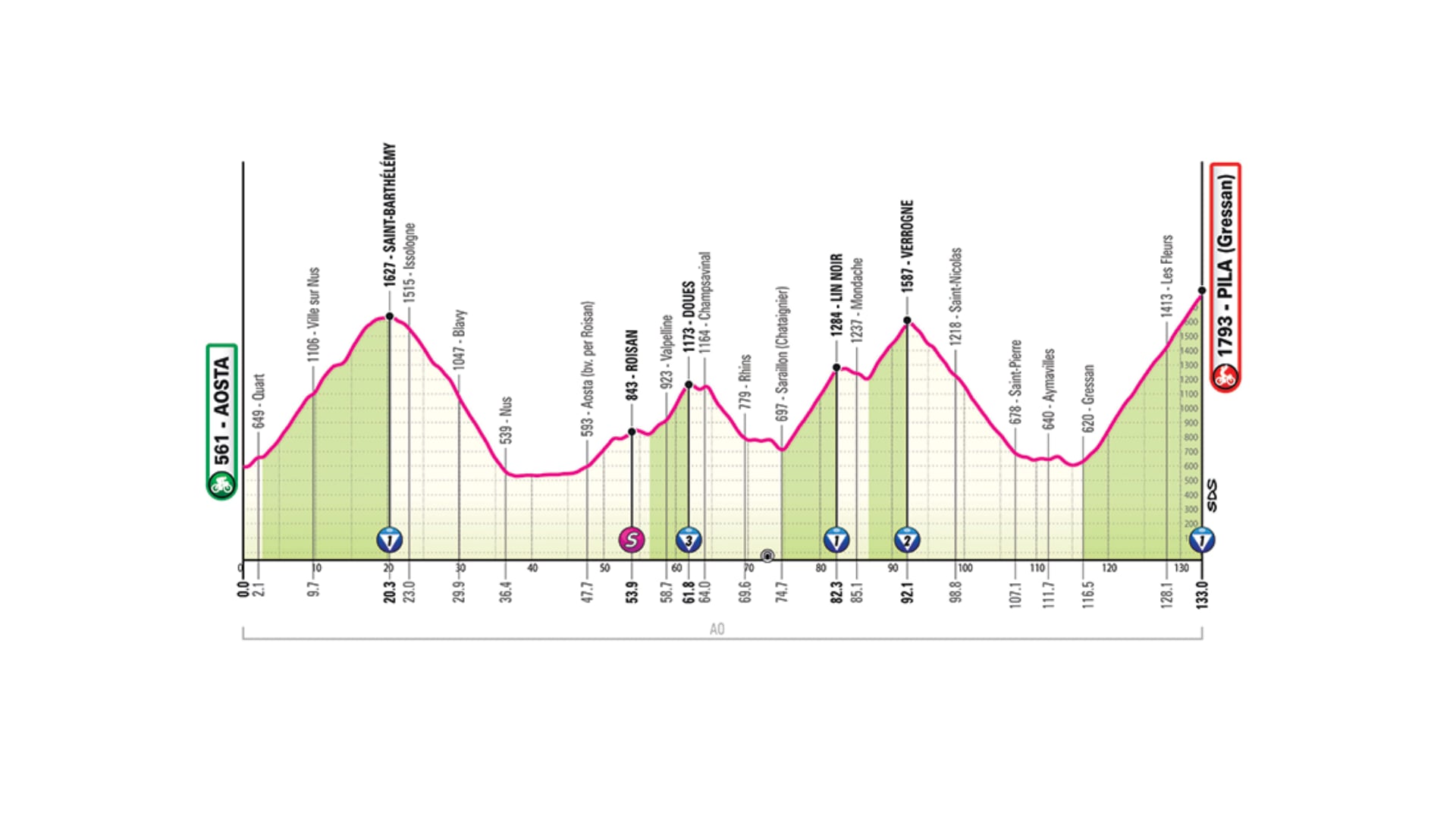 Recorrido de alta montaña, etapa 14 Giro de Italia, edición 109 - Giro de Italia