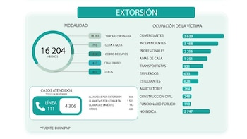 Comerciantes e independientes son las