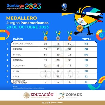 Continúan los aztecas dominando la