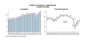 Cifras de ocupación total nacional
